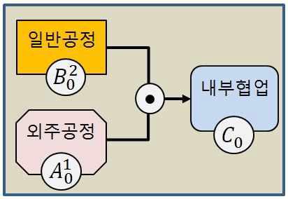 Lot 병합의 예