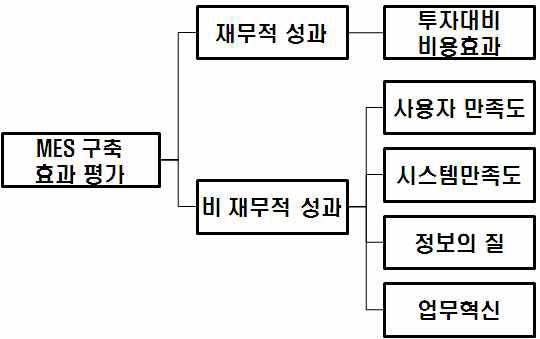 MES 평가 지표