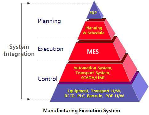 MES의 생산 공정 정보시스템에서의 위치
