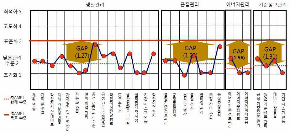 ㈜AMPT 공정관리에 대한 Gap 분석 결과