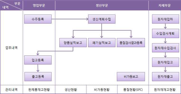 공정 Flow 및 시스템 적용 기능