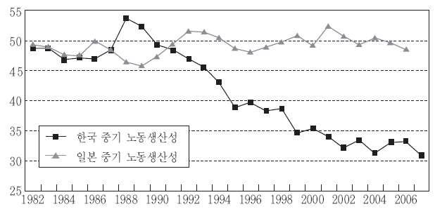 일본과 한국의 제조 중소기업 노동생산성 변화 추이