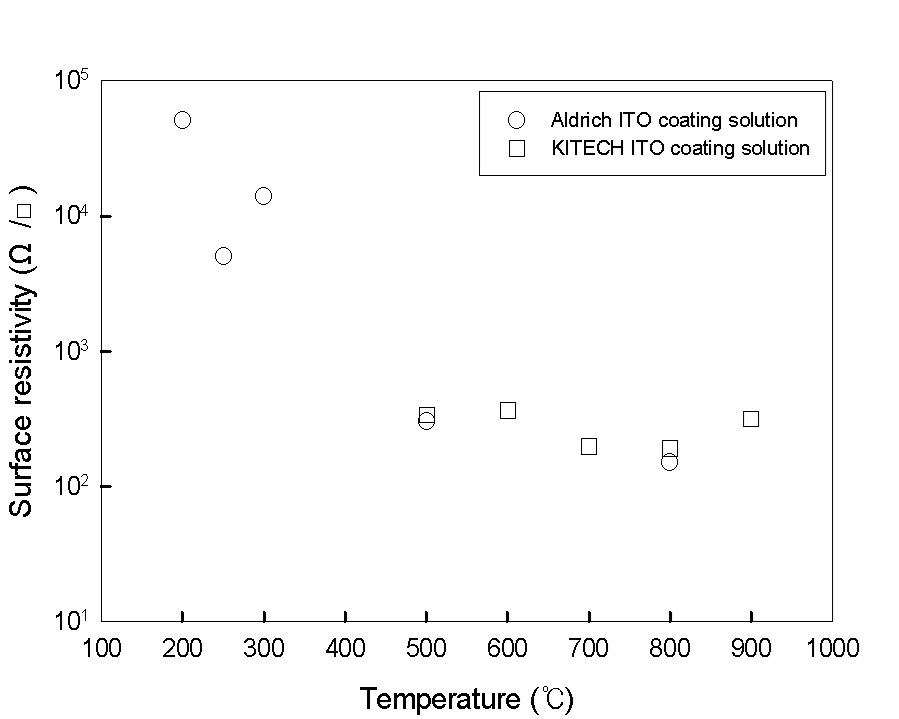 그림 4. 열처리 온도 변화에 따른 ITO 코팅막의 표면저항 (ITO content 4%)