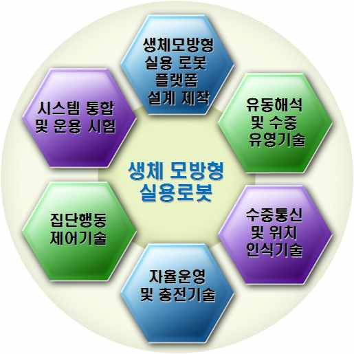 [보고서]해양 환경 모니터링을 위한 수중로봇 기반기술 연구