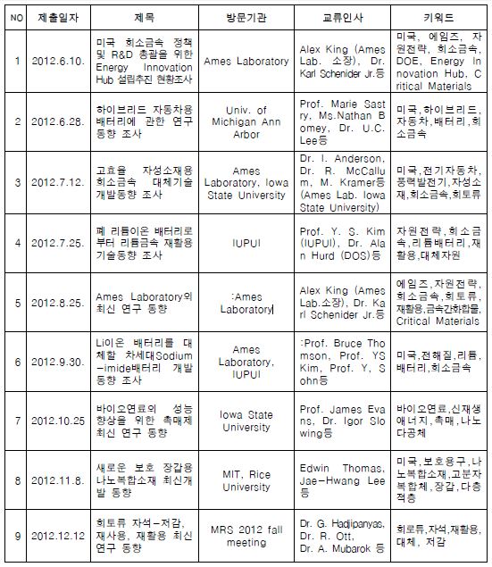 SLP 활동보고서 목록