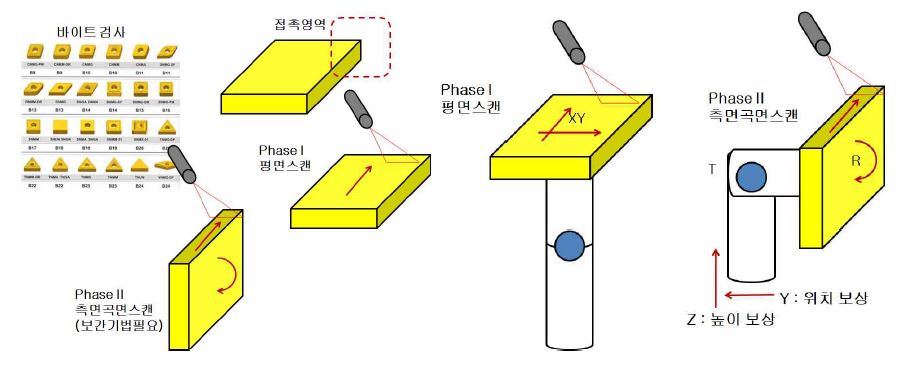 바이트 형상의 검사 시나리오