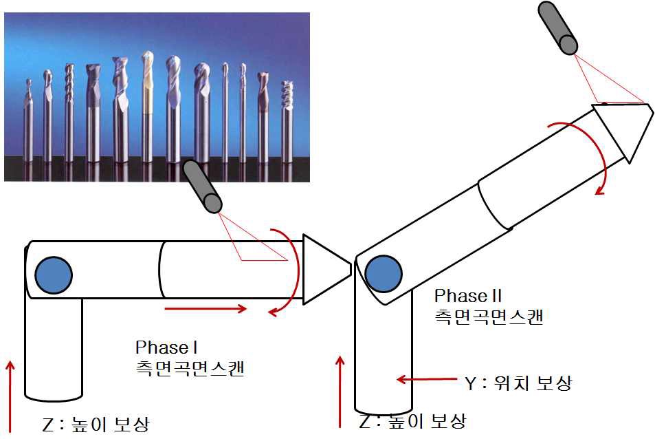 드릴 형상의 검사 시나리오