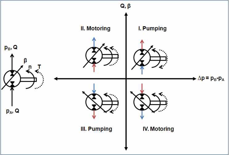 4-quadrant operation