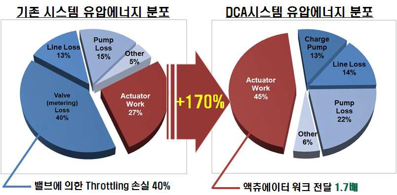 유압시스템 에너지 분포 비교