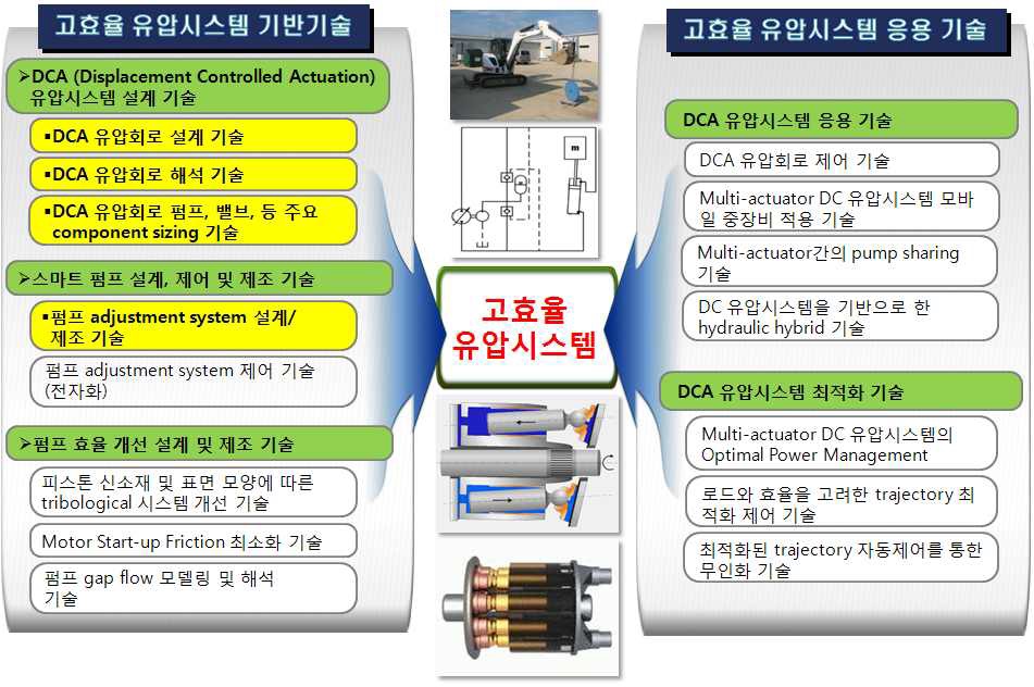 고효율 유압시스템 기술 트리