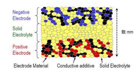 그림 1-8. 전고체 전지의 구조