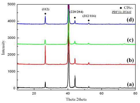 그림 3-6. 전구체구조에 따른 전자빔 조사 흡수층의 XRD 비교 그래프