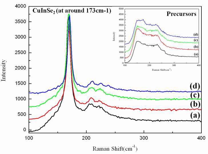 그림 3-7. 전구체구조에 따른 전자빔 조사 흡수층의 Raman 비교 그래프