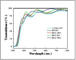 그림 3-12 전자빔 세기에 따른 투과율 비교 그래프