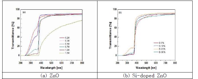 그림 3-16. Transmission spectra of ZnO and Si-doped ZnO films