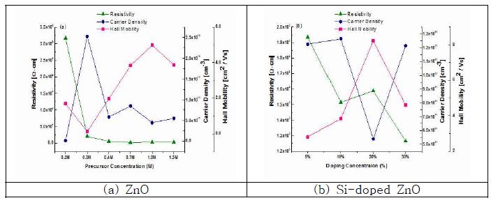 그림 3-17. Electrical properties of ZnO and Si-doped ZnO films