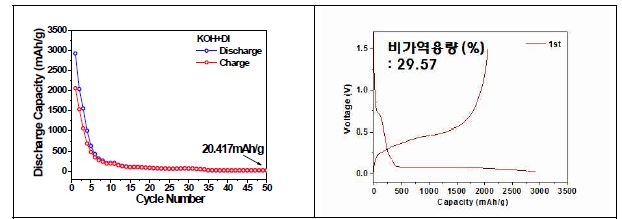 그림 3-23. Electrochemical properties of anisotropic etched Si-powder by KOH