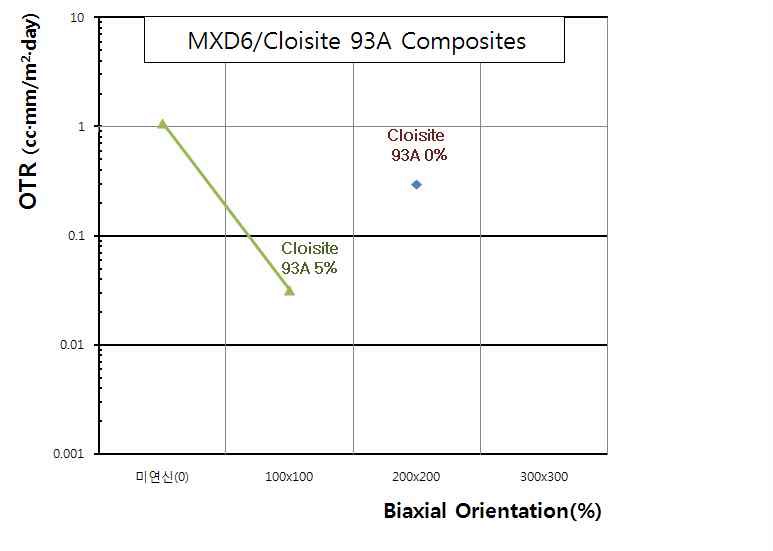 그림 3-27. Closite 93A를 5wt% 넣은 MXD6필름과 Virgin MXD6의 산소투과도 비교