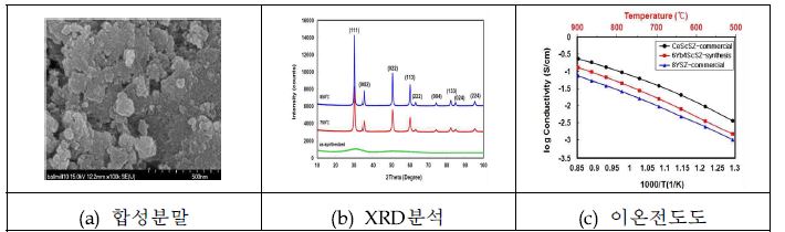 그림 3-31. YbScSZ 고체전해질의 구조 및 전도성 분석
