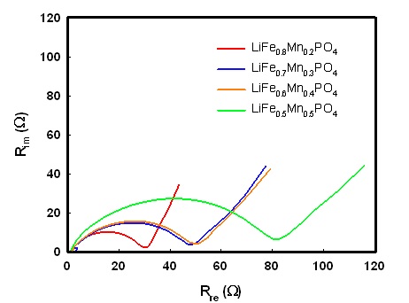 그림 3-34. LiFexMn1-xPO4 양극소재의 임피던스 측정결과