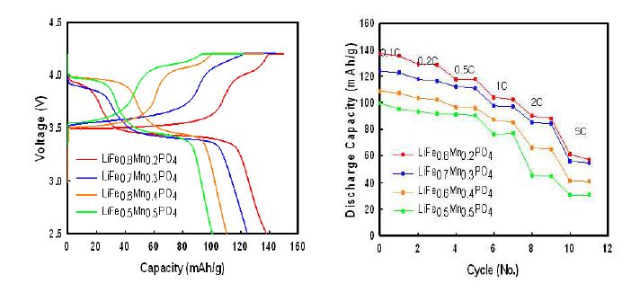 그림 3-35. LiFexMn1-xPO4 양극소재의 리튬이차전지 적용 충방전 곡선(좌) 및 C-rate 특성 (우)