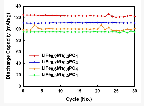 그림 3-36. LiFexMn1-xPO4 의 리튬이차전지 적용 사이클 특성