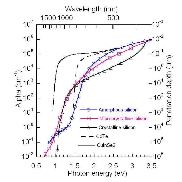그림 1-2. 태양전지 소재의 광스펙트럼에 따른 흡수계수 비교