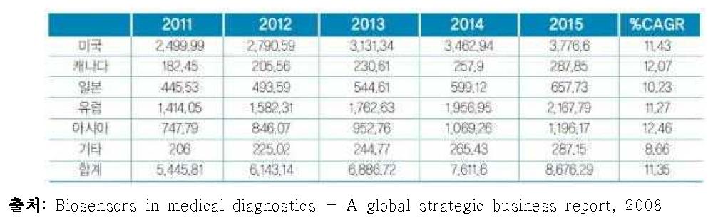 바이오센서 세계 지역별 시장 전망