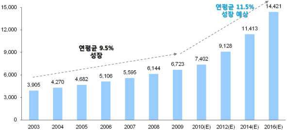 글로벌 바이오센서 시장 성장 추이