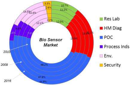 글로벌 바이오센서 시장 6대 분야별 비중 변화 추이