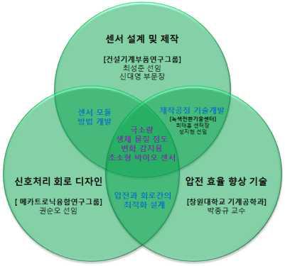 추진 전략과 각 연구 역할 분담