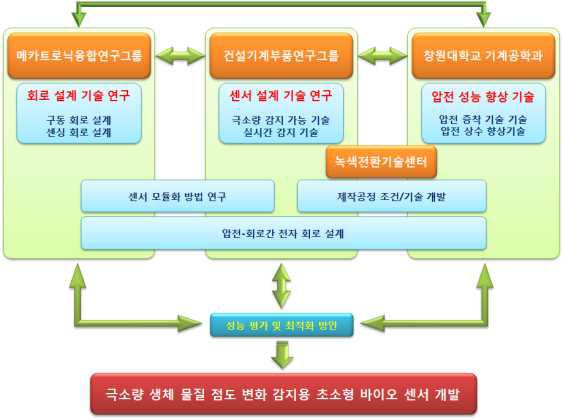 연구 개발 추진 체계