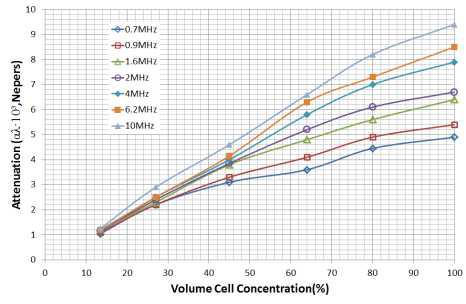 Ultrasonic attenuation in a suspension of erythrocytes in physiological saline as a function of volume cell concentration.