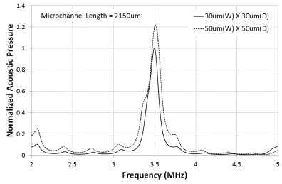 마이크로채널의 크기에 따른 주파수 응답 특성
