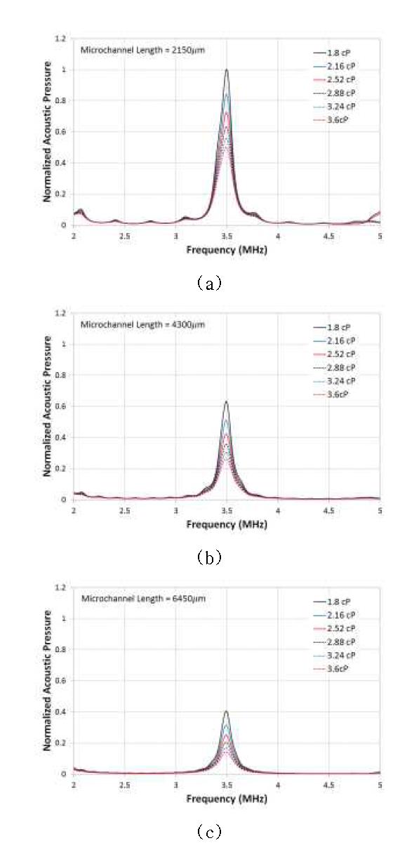 마이크로채널의 길이에 대한 주파수 응답 특성 비교; (a) 2,150μ