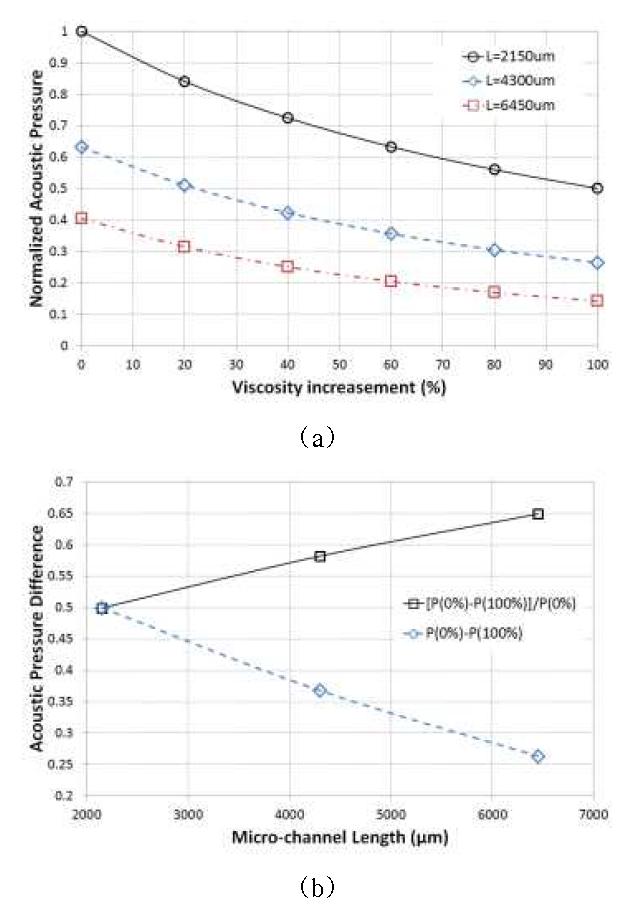 마이크로채널의 길이에 따른 (a) 작동주파수의 peak vale 변화와(b) 출력 음압의 상대적/절대적 차이 비교