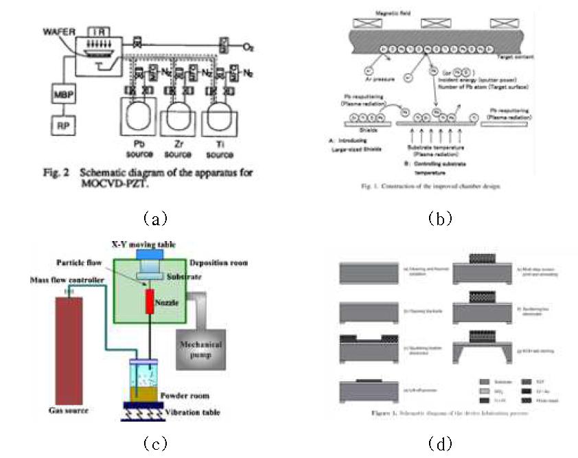 현재 연구가 진행중인 압전 증착 방법; (a) CVD processed PZT, (b) Sputtered PZT, (c) Aero-sol processed PZT, (d) Screen-printed PZT