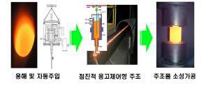 그림 3-1. 점진적 응고제어 공정 모식도