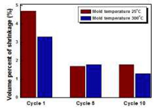그림 3-10. 300℃의 금형에 주조된 ingot의 shrinkage 부피분율