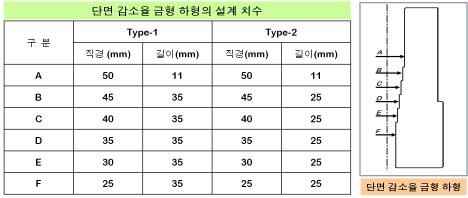 그림 3-25 소성가공 적용 부품의 금형설계