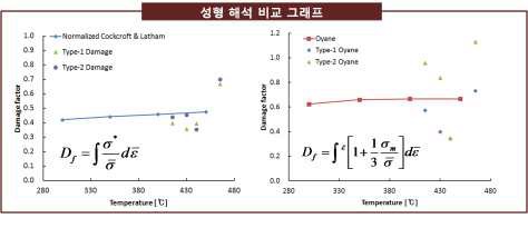 그림 3-28 소성가공 적용 부품의 결함 발생 방지를 위한 손상인자 도입