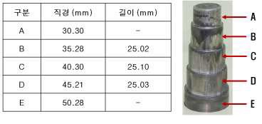 그림 3-30 단면 감소율 성형 실험 및 성형품 치수 분석 결과