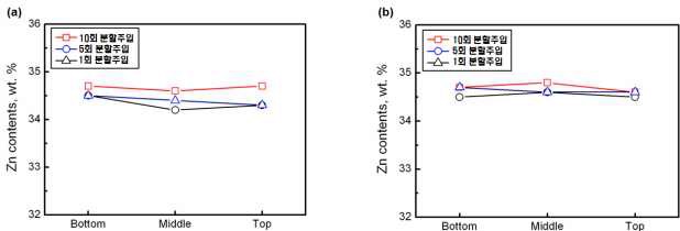 그림 3-39. 65-35 황동 sampling 위치별 Zn contents.