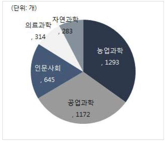 분야별 연구기관 수