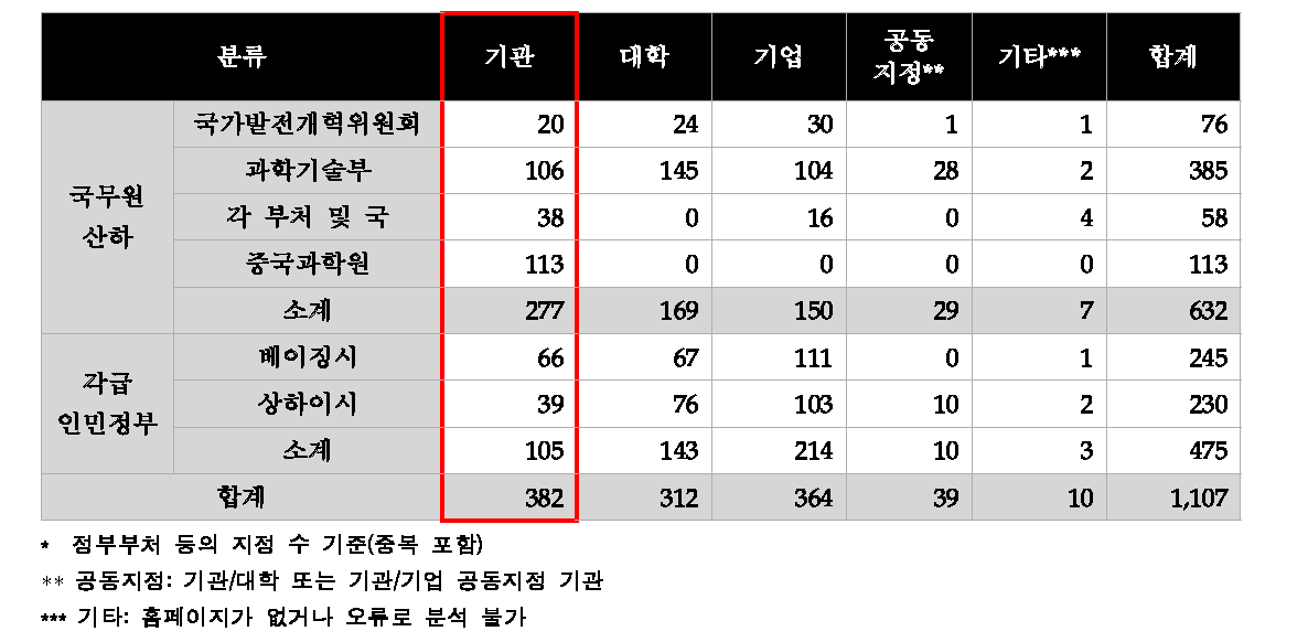 정부부처 지정 연구기관 분석