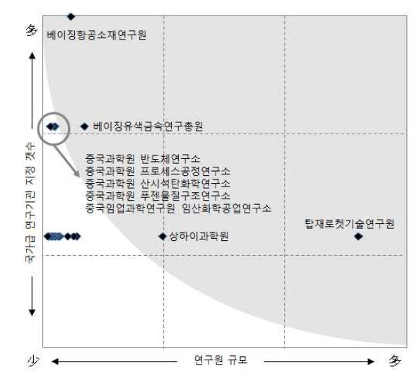 중국 산업기술 R&D 연구기관 우선순위 평가