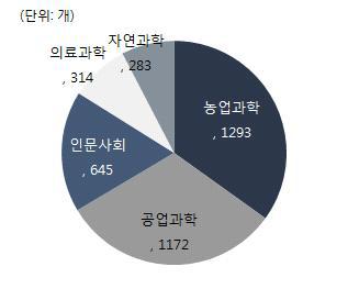 분야별 연구기관 수