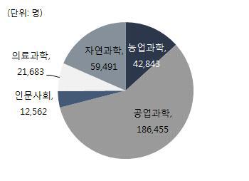 분야별 R&D 인력 규모