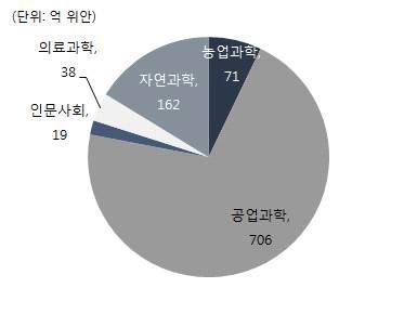 분야별 R&D 지출규모