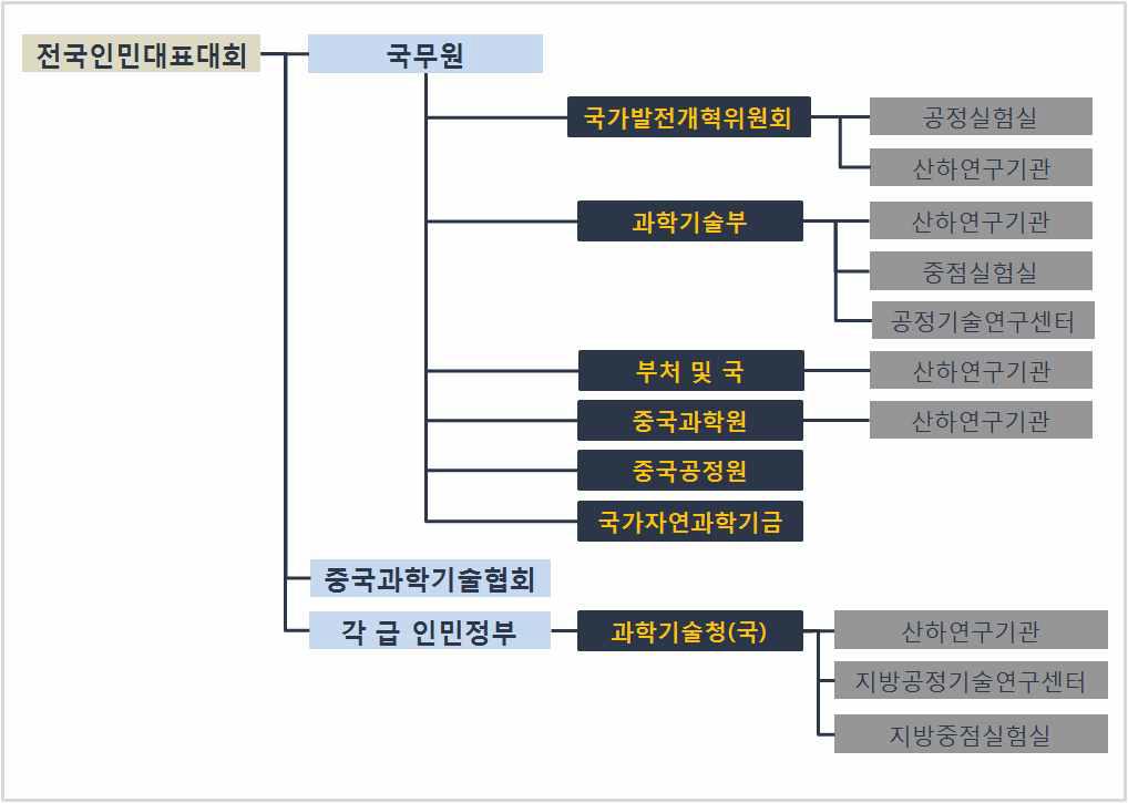 중국 과학기술 연구체계